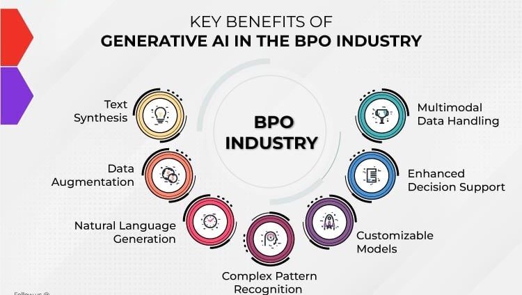 Ensuring Quality in BPO: Harnessing Automation, AI, and Industry Compliance